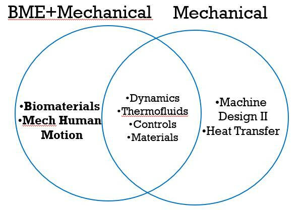 Venn Diagram explaining the differences and similarities between the GVSU Biomedical Engineering major with a Mechanical emphasis and the GVSU Mechanical Engineering major.  Required content in the Biomedical Engineering major with Mechanical emphasis: bi